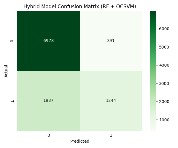 Hybrid Confusion Matrix