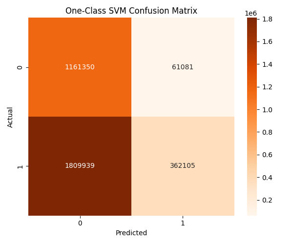 OCSVM Confusion Matrix