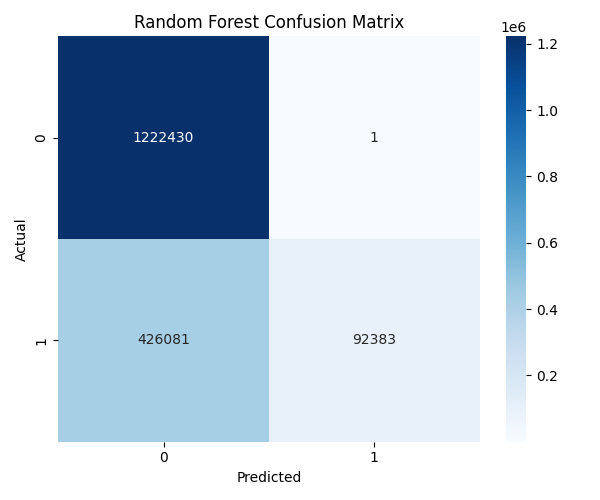 RF Confusion Matrix