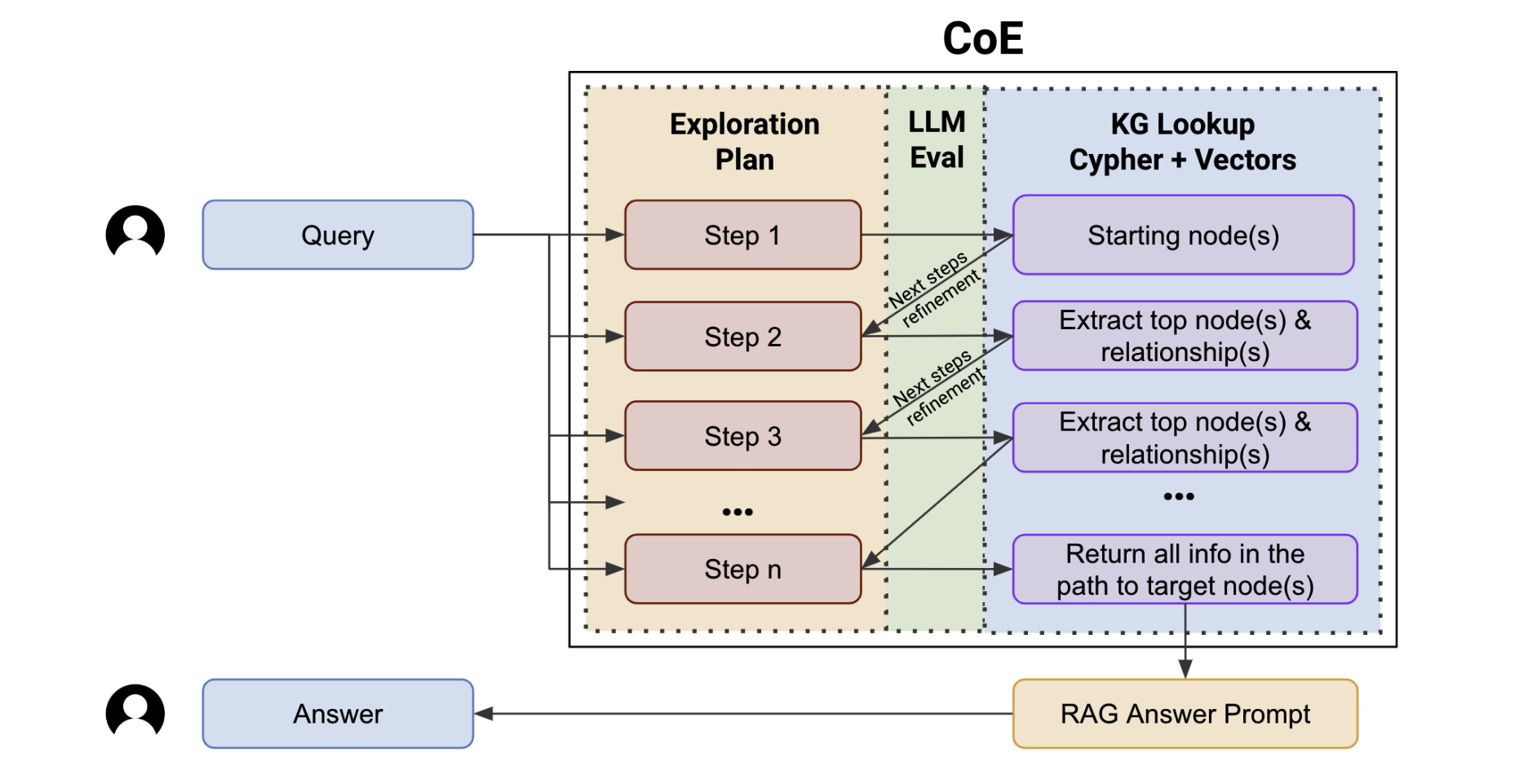 Chain of Exploration Architecture